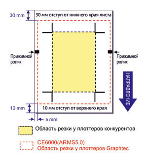 Режущий плоттер CE6000-60