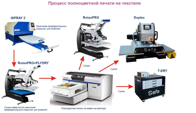 DTG (Direct-to-Garment)